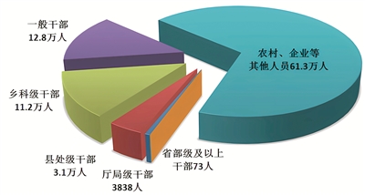 图1:全国纪检监察机关处分人员按职级划分图