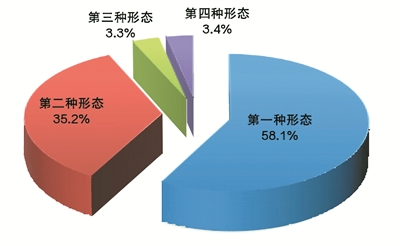 图2:全国纪检监察机关运用“四种形态”占比图