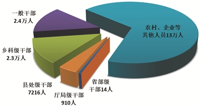 图1:全国纪检监察机关处分人员按职级划分图