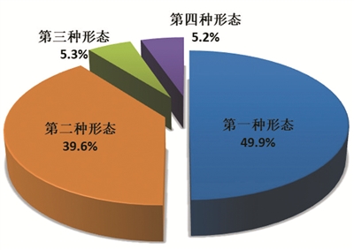 图2:全国纪检监察机关运用“四种形态”占比图